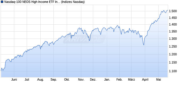 Nasdaq-100 NEOS High Income ETF Index [Index] Chart