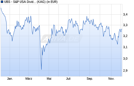 Performance des UBS - S&P USA Divid. Aristocrats ESG Elite UCITS ETF hEUR Ad (ISIN IE000S6476U8)