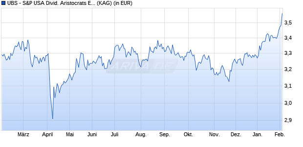 Performance des UBS - S&P USA Divid. Aristocrats ESG Elite UCITS ETF hEUR Ad (ISIN IE000S6476U8)