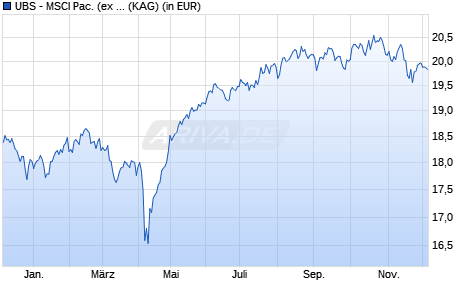Performance des UBS - MSCI Pac. (ex Japan) IMI Soc. Resp. UCITS ETF h EUR Aa (ISIN IE000BAF6X29)