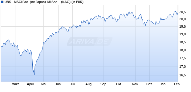 Performance des UBS - MSCI Pac. (ex Japan) IMI Soc. Resp. UCITS ETF h EUR Aa (ISIN IE000BAF6X29)