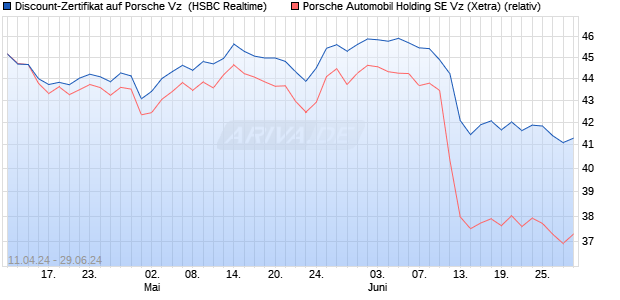 Discount-Zertifikat auf Porsche Vz [HSBC Trinkaus & . (WKN: HS5Z6J) Chart