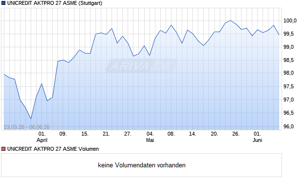 UNICREDIT AKTPRO 27 ASME Aktie Chart