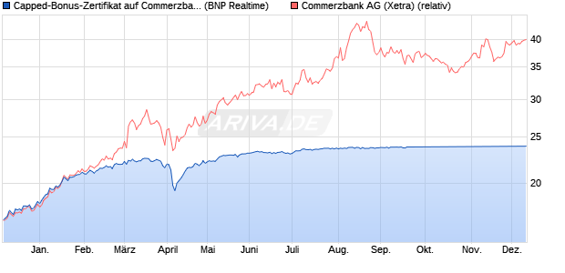 Capped-Bonus-Zertifikat auf Commerzbank [BNP Par. (WKN: PC75T9) Chart