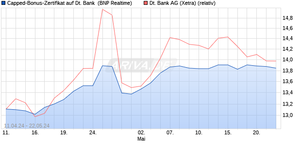 Capped-Bonus-Zertifikat auf Deutsche Bank [BNP Pa. (WKN: PC75U6) Chart