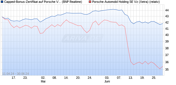 Capped-Bonus-Zertifikat auf Porsche Vz [BNP Pariba. (WKN: PC75DJ) Chart