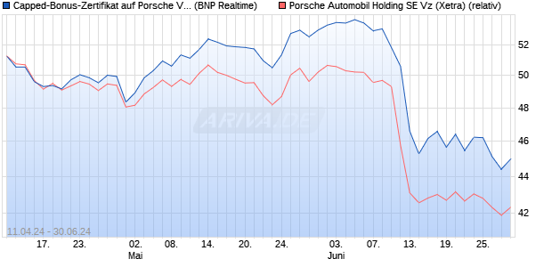 Capped-Bonus-Zertifikat auf Porsche Vz [BNP Pariba. (WKN: PC75DL) Chart
