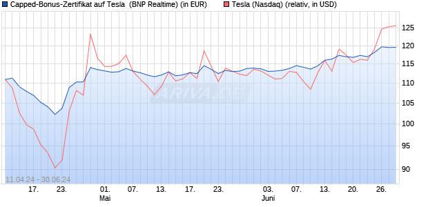 Capped-Bonus-Zertifikat auf Tesla [BNP Paribas Emi. (WKN: PC76BV) Chart