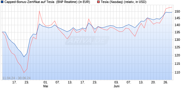 Capped-Bonus-Zertifikat auf Tesla [BNP Paribas Emi. (WKN: PC76BX) Chart