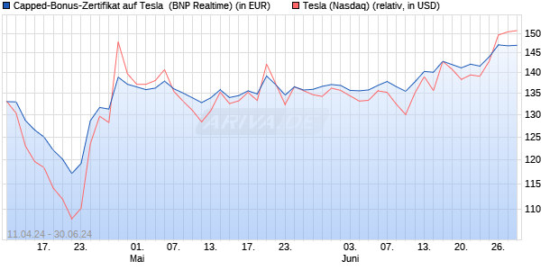 Capped-Bonus-Zertifikat auf Tesla [BNP Paribas Emi. (WKN: PC76BZ) Chart