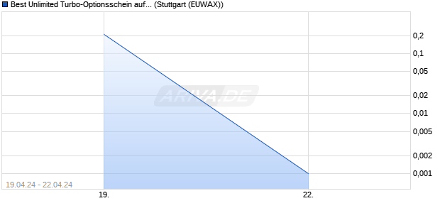 Best Unlimited Turbo-Optionsschein auf DAX [Societ. (WKN: SW58HU) Chart