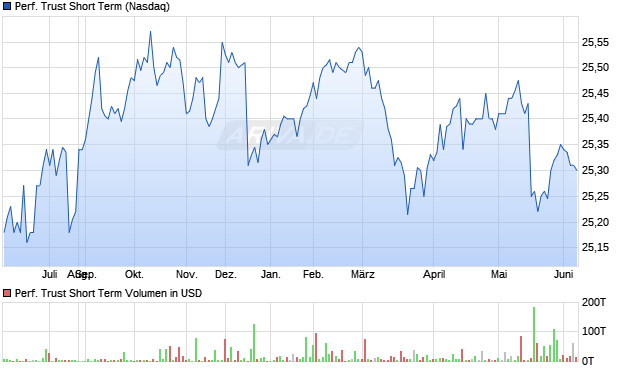Performance Trust Short Term Aktie Chart