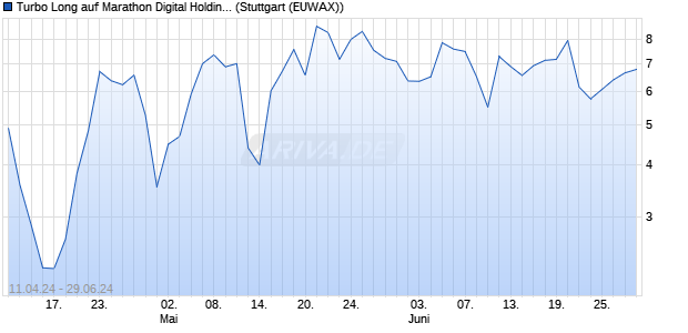 Turbo Long auf Marathon Digital Holdings [Morgan St. (WKN: MG278H) Chart