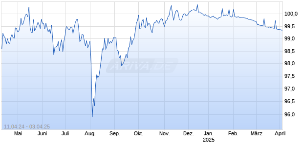 DZ BANK ITV. 24/25SIE Chart