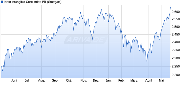 Next Intangible Core Index PR Chart