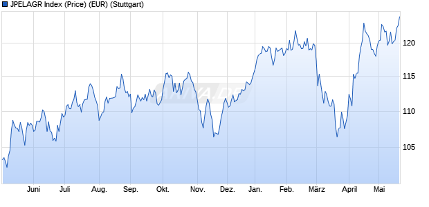 JPELAGR Index (Price) (EUR) Chart