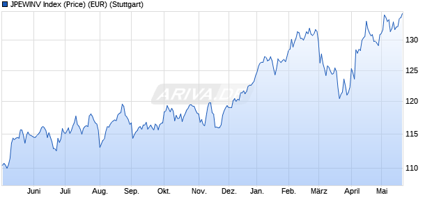 JPEWINV Index (Price) (EUR) Chart