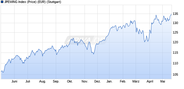 JPEWING Index (Price) (EUR) Chart