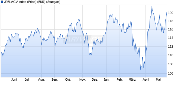 JPELAGV Index (Price) (EUR) Chart
