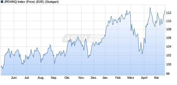 JPEWINQ Index (Price) (EUR) Chart