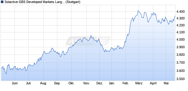 Solactive GBS Developed Markets Large & Mid Cap B. Chart