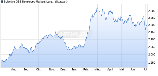 Solactive GBS Developed Markets Large & Mid Cap B. Chart