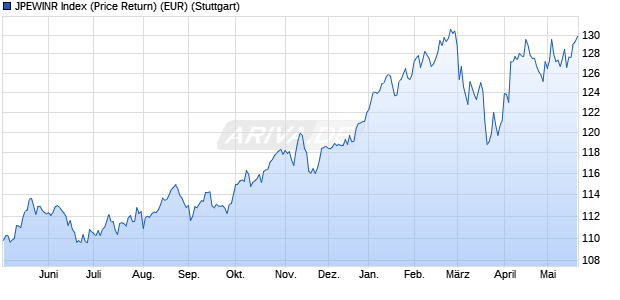 JPEWINR Index (Price Return) (EUR) Chart