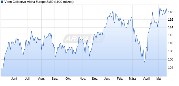 Venn Collective Alpha Europe SMID Chart