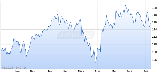 Venn Collective Alpha Europe SMID Chart