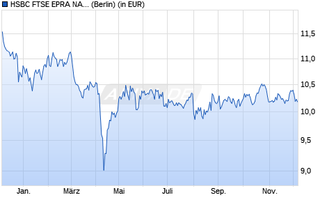 Performance des HSBC FTSE EPRA NAREIT DEVE. CLIM. PARIS ALI. UCITS ETF USD A (WKN A3E4UT, ISIN IE00096S6AV7)