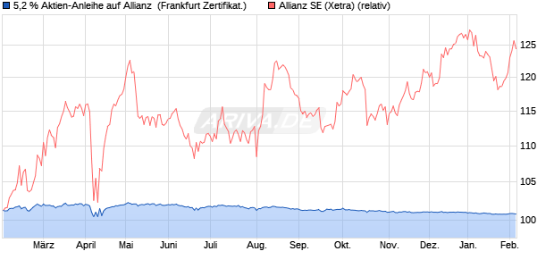 5,2 % Aktien-Anleihe auf Allianz [Landesbank Baden-. (WKN: LB46G8) Chart