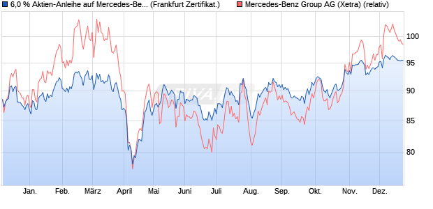 6,0 % Aktien-Anleihe auf Mercedes-Benz Group [Land. (WKN: LB46G9) Chart