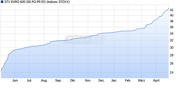 STX EURO.600 DIS.PO.PR EO Chart