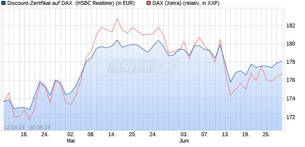 Discount-Zertifikat auf DAX [HSBC Trinkaus & Burkha. (WKN: HS5ZDL) Chart