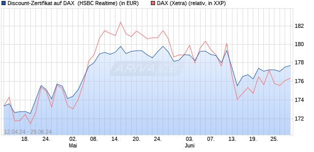 Discount-Zertifikat auf DAX [HSBC Trinkaus & Burkha. (WKN: HS5ZDR) Chart