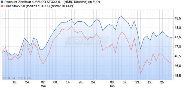 Discount-Zertifikat auf EURO STOXX 50 [HSBC Trinka. (WKN: HS5ZJJ) Chart