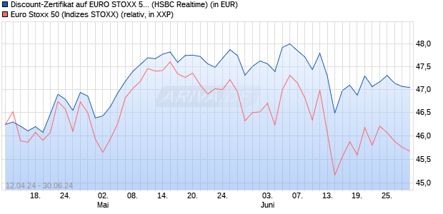 Discount-Zertifikat auf EURO STOXX 50 [HSBC Trinka. (WKN: HS5ZJM) Chart