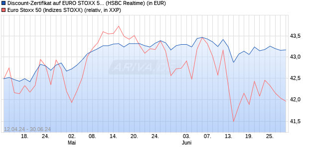Discount-Zertifikat auf EURO STOXX 50 [HSBC Trinka. (WKN: HS5ZK1) Chart