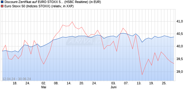 Discount-Zertifikat auf EURO STOXX 50 [HSBC Trinka. (WKN: HS5ZK8) Chart