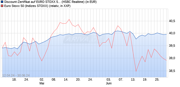 Discount-Zertifikat auf EURO STOXX 50 [HSBC Trinka. (WKN: HS5ZK9) Chart