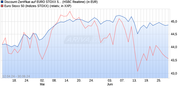 Discount-Zertifikat auf EURO STOXX 50 [HSBC Trinka. (WKN: HS5ZKW) Chart