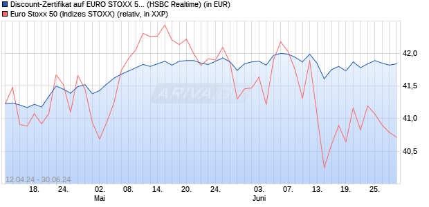 Discount-Zertifikat auf EURO STOXX 50 [HSBC Trinka. (WKN: HS5ZL4) Chart