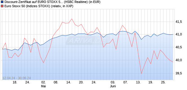 Discount-Zertifikat auf EURO STOXX 50 [HSBC Trinka. (WKN: HS5ZL6) Chart