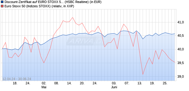 Discount-Zertifikat auf EURO STOXX 50 [HSBC Trinka. (WKN: HS5ZL7) Chart