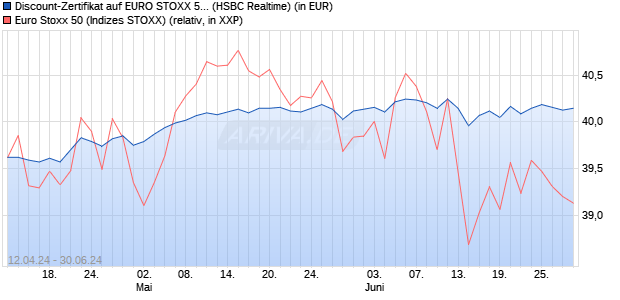 Discount-Zertifikat auf EURO STOXX 50 [HSBC Trinka. (WKN: HS5ZL8) Chart