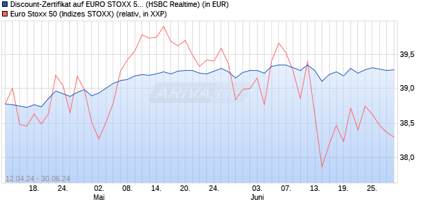 Discount-Zertifikat auf EURO STOXX 50 [HSBC Trinka. (WKN: HS5ZLA) Chart