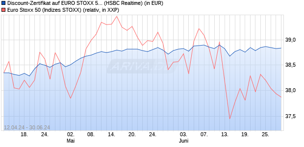 Discount-Zertifikat auf EURO STOXX 50 [HSBC Trinka. (WKN: HS5ZLB) Chart