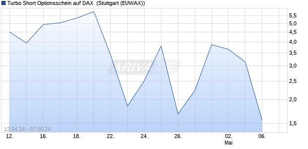 Turbo Short Optionsschein auf DAX [DZ BANK AG] (WKN: DQ2K58) Chart