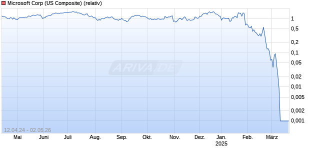 Discount-Optionsschein auf Microsoft [Vontobel] Chart