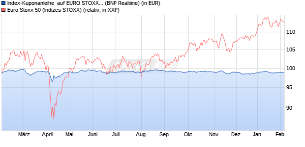 Index-Kuponanleihe  auf EURO STOXX 50 [BNP Parib. (WKN: PN99QR) Chart